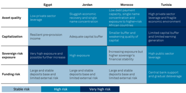 Deterioration for credit risk of banks in North Africa and Jordan (S&P)