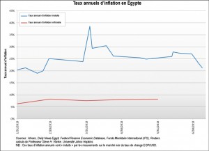 Egypte inflation