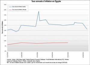 Egypte inflation