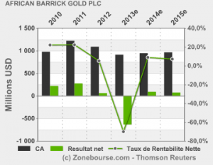 Barrick Gold