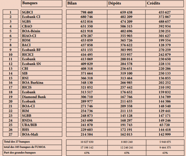 Classement bancaire zone UEMOA