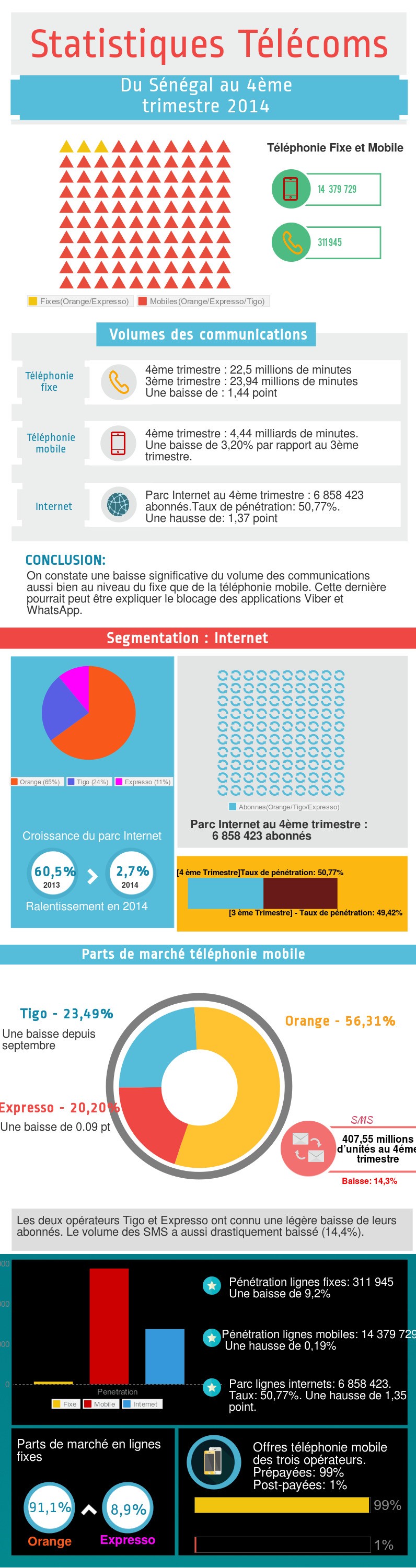 Statistiques Telecoms