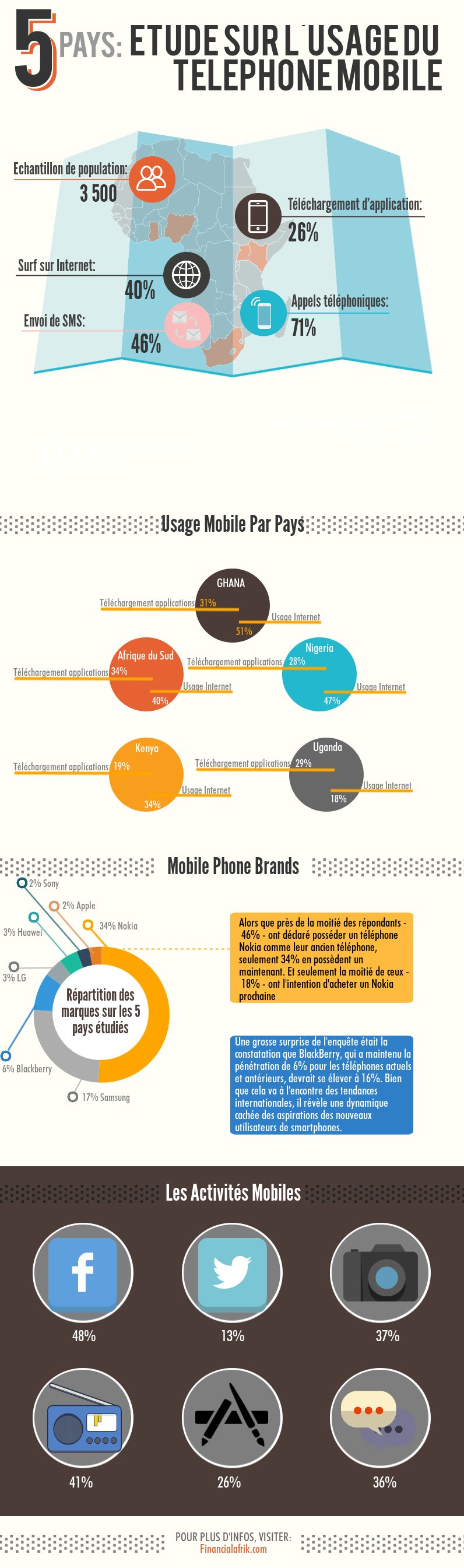 Mobile Africa 2015 study