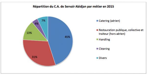 servair Abidjan