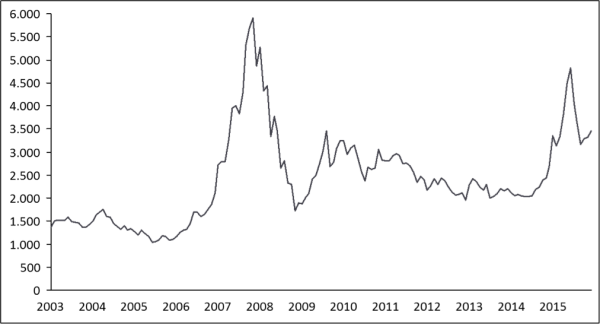 Exhibit 1,SSE Index 2003 – 2015 Exhibit 2- SSE Index Jan 15- May 16,Source: Data from Yahoo Finance, SSE Composite Index, accessed June 2016.png.png