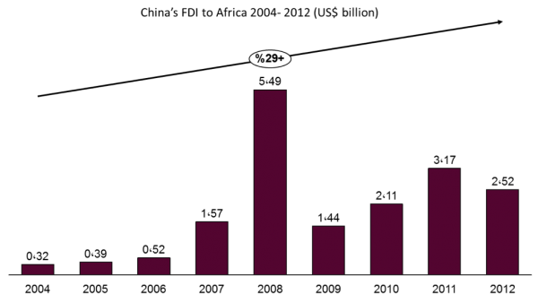 Exhibit 3- Chinese FDI to Africa 2004 – 2012 in US$ billion ,Source- Financial Times, 2014.jpg