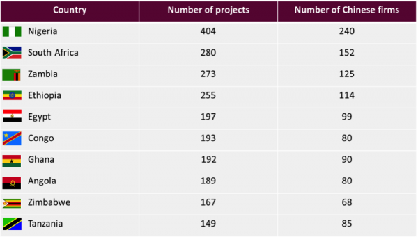 Exhibit 4- The top 10 African countries by number of projects created by Chinese firms (2013), Source- Ministry of Commerce of China, 2013.png