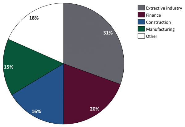 Exhibit 5: Breakdown of Chinese FDI to Africa by sector 