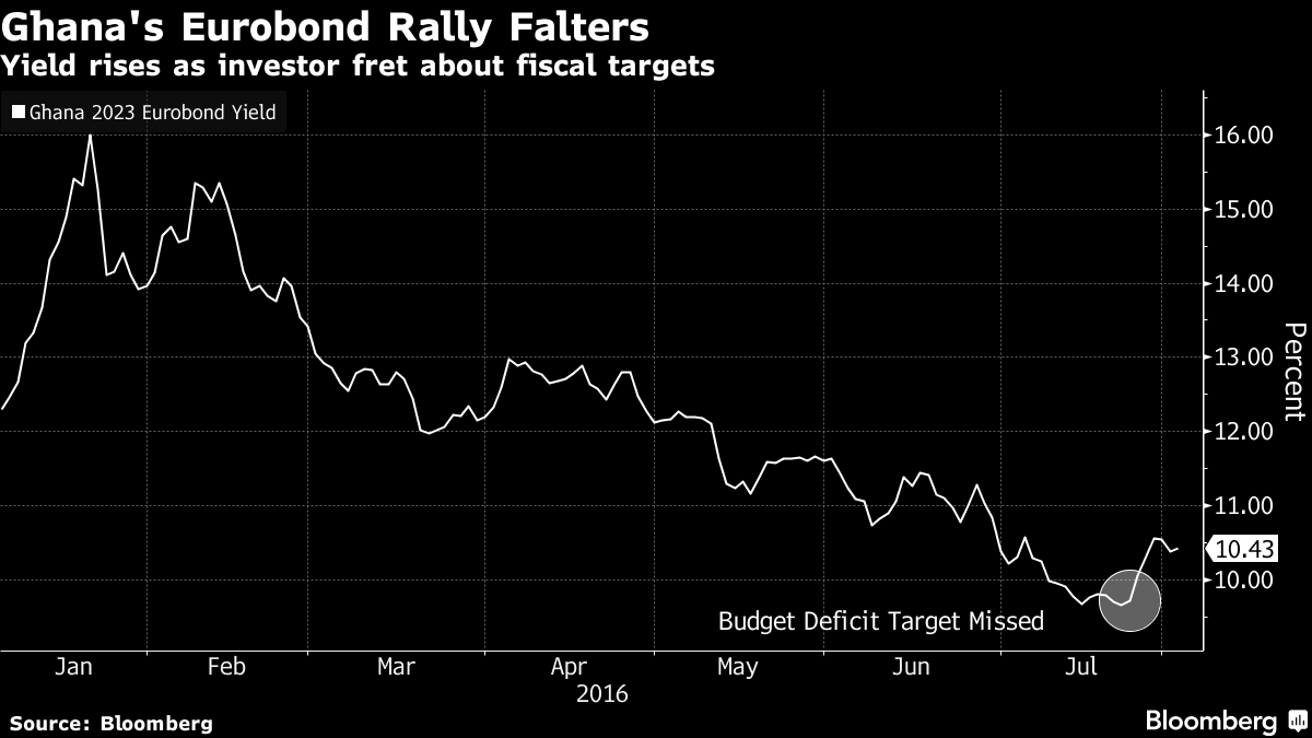Eurobond le Ghana face au manque d'appétit des investisseurs
