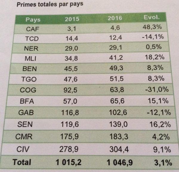 L’assurance non-vie en zone CIMA plombée par la CEMAC