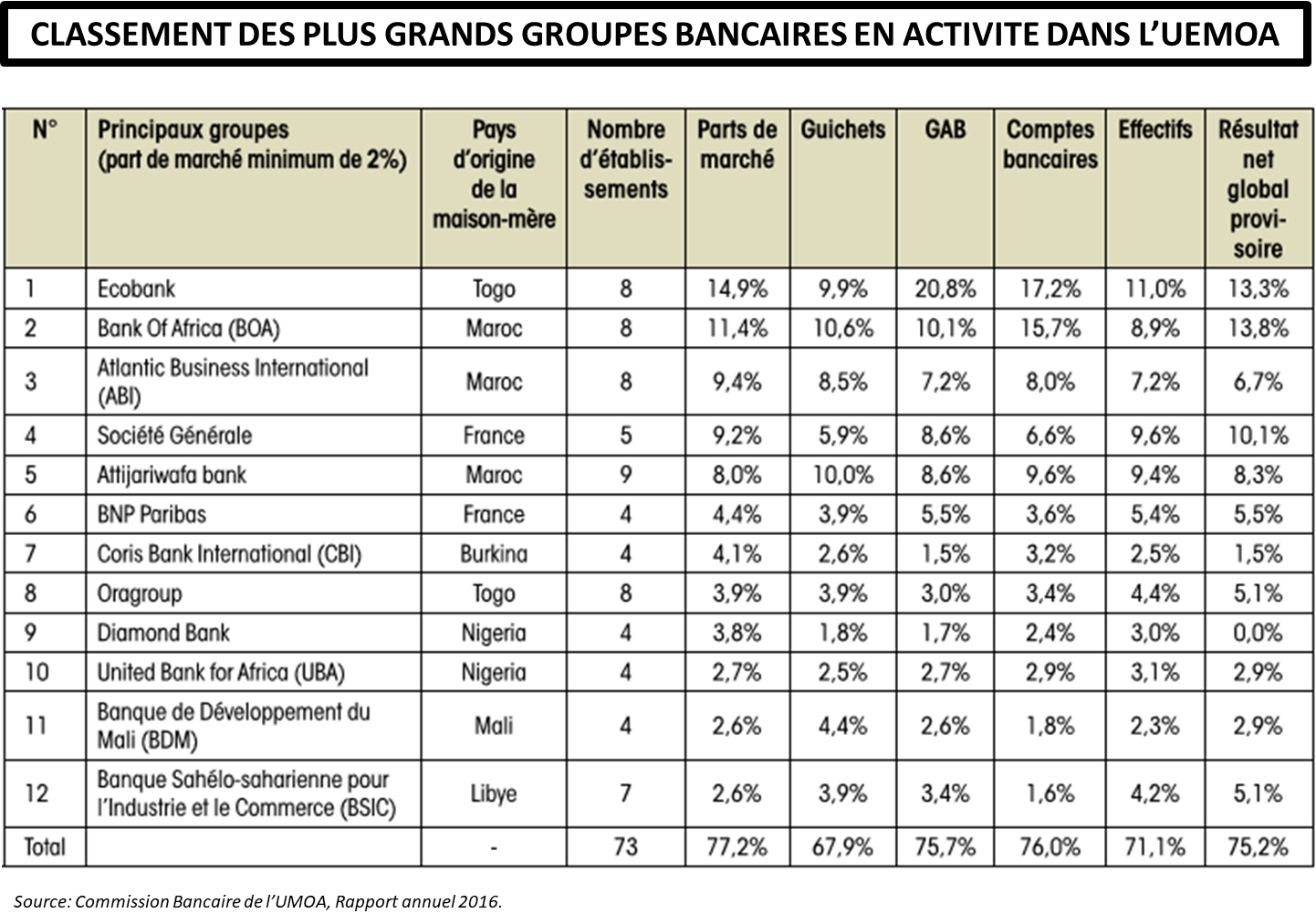 Le classement des banques de l’UEMOA (dossier) Financial Afrik