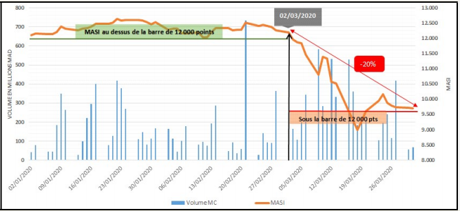 Covid 19 L Indice De La Bourse De Casablanca Perd 20 Financial Afrik