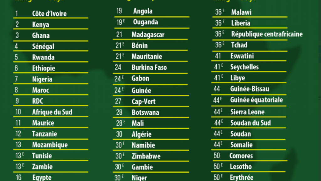 Les 10 pays africains les plus attractifs pour les investissements