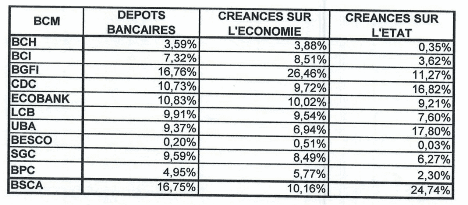 [Tribune] Les banques congolaises entre bancarisation et financement de