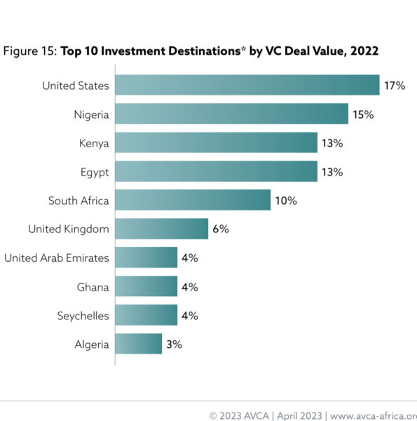 Capital investissement en Afrique: les anglophones dominent les francophones (AVCA)