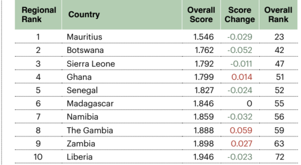 Maurice et Sénégal dans le top 5 africain des pays les plus sûrs (voir le classement mondial)