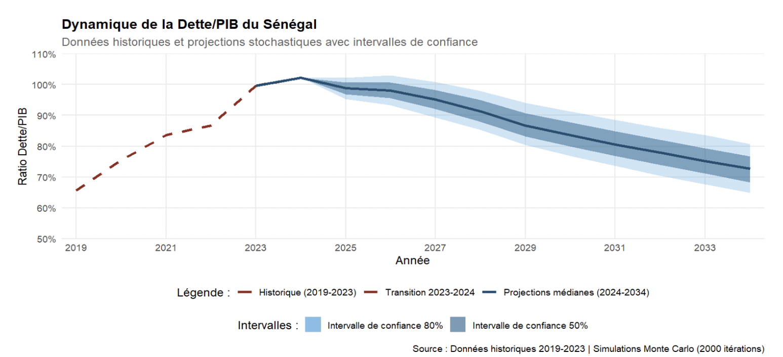 Graphique évolution dette publique Sénégal