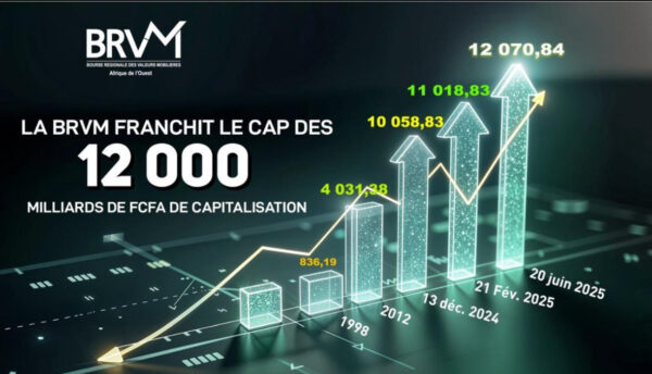 BRVM : la capitalisation boursière franchit un nouveau record