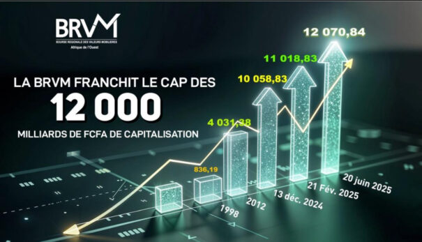 BRVM : la capitalisation boursière franchit un nouveau record