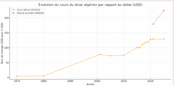 Evolution du dinar algérien par rapport au dollar américain (USD) entre le marché officiel et le marché parallèle. On observe une divergence marquée à partir de 2021, avec un écart qui s’accentue fortement en 2025.