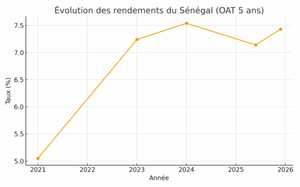 UMOA-Titres : le Sénégal sécurise 98,99 milliards FCFA à un taux moins élevé que les pays de l’AES