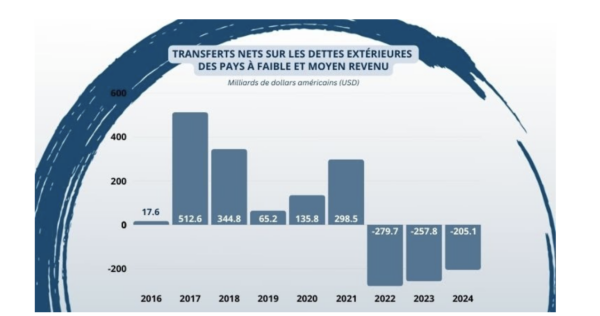 Un record depuis 50 ans : les pays pauvres ont remboursé 741 milliards de dollars de dettes en deux ans (Banque Mondiale)