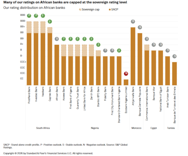 Banques africaines : cinq pays, cinq trajectoires à la loupe du rapport 2026 de S&P Global Ratings