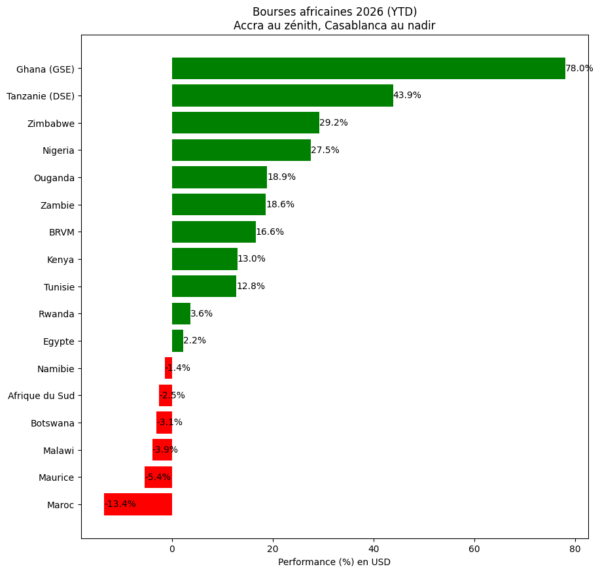 Classement des Bourses africaines : Accra au zénith, Casablanca au nadir
