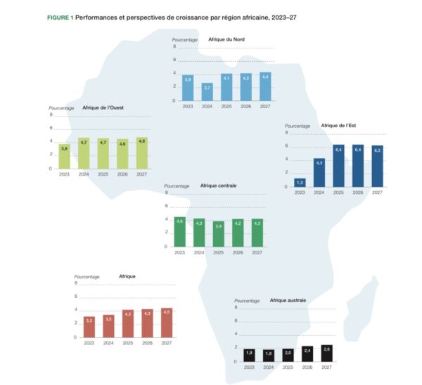 Afrique : une croissance à 4,2% en 2025, mais encore insuffisante pour transformer l’essai (BAD)
